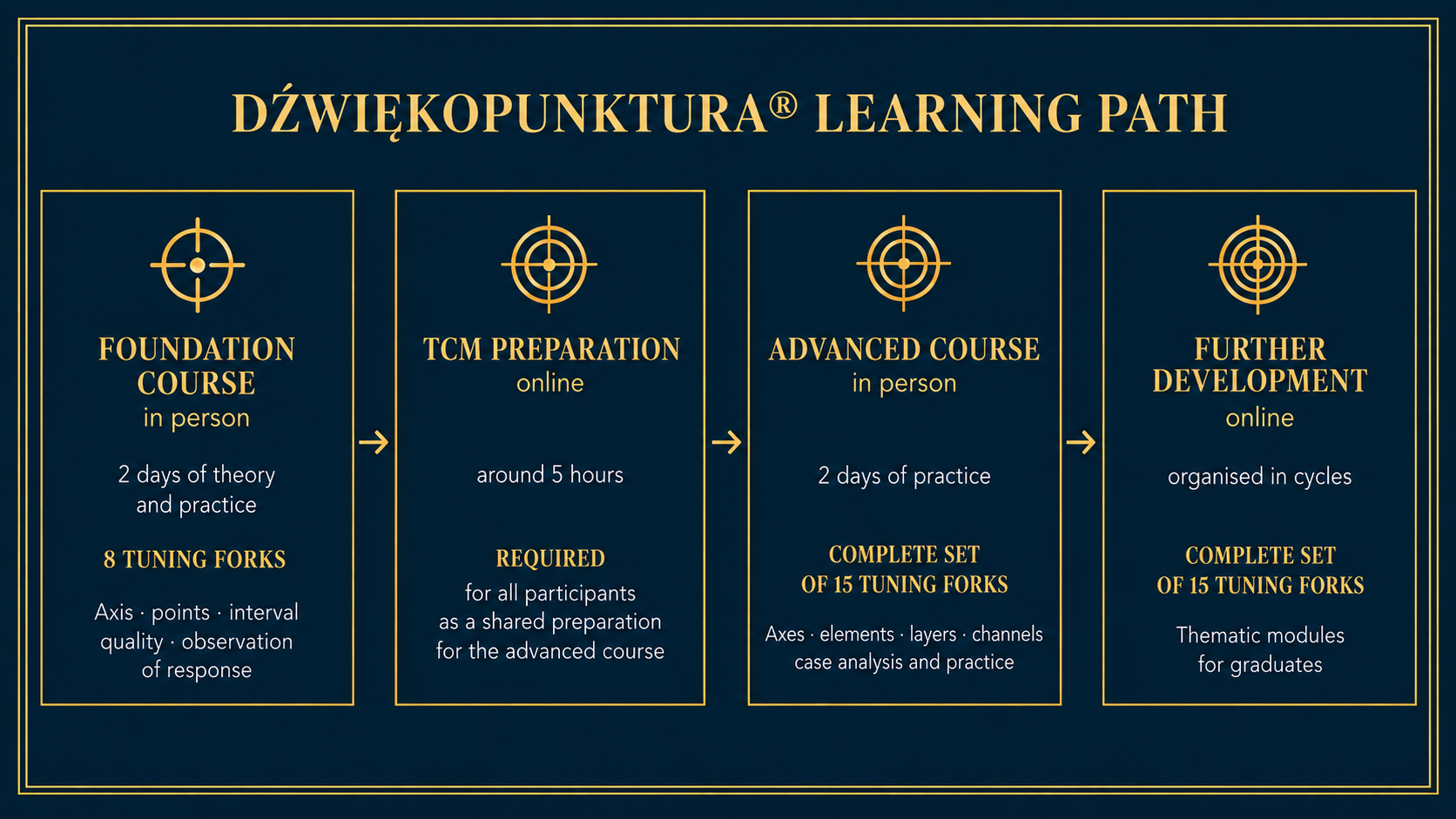 Ścieżka nauki – kursy stacjonarne Dźwiękopunktury®